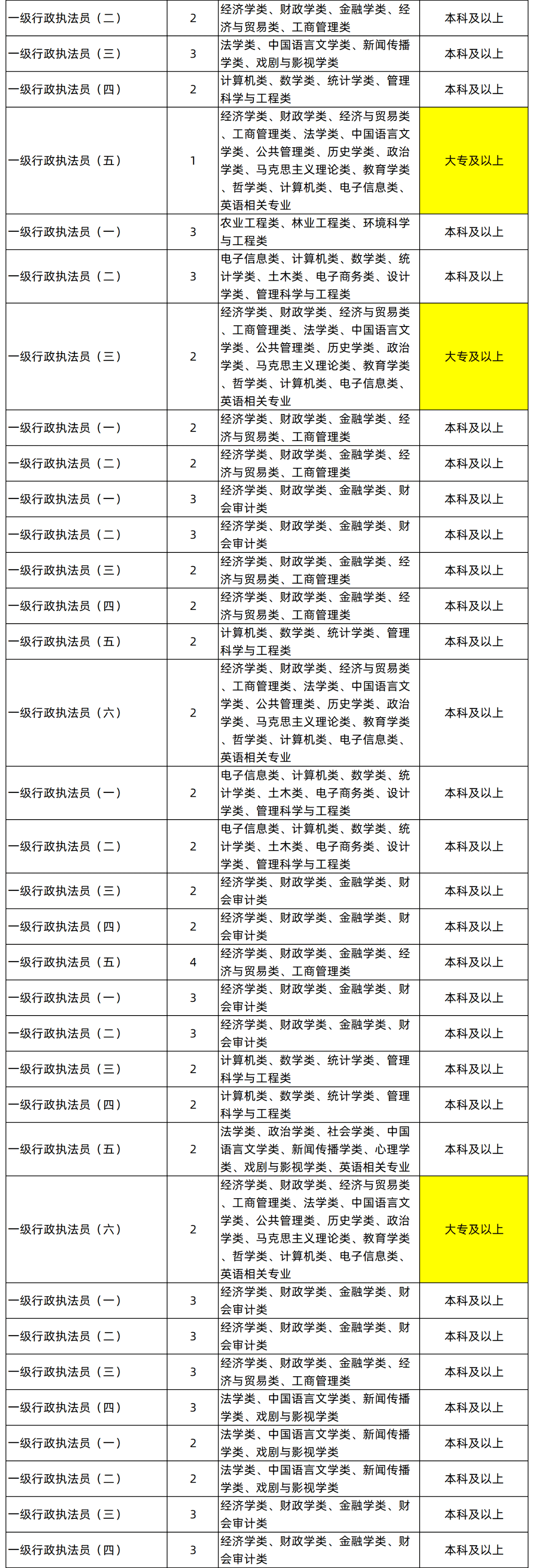 湖南專升本專業(yè)能考哪些職位？國考明起報名，大專生可報僅55人