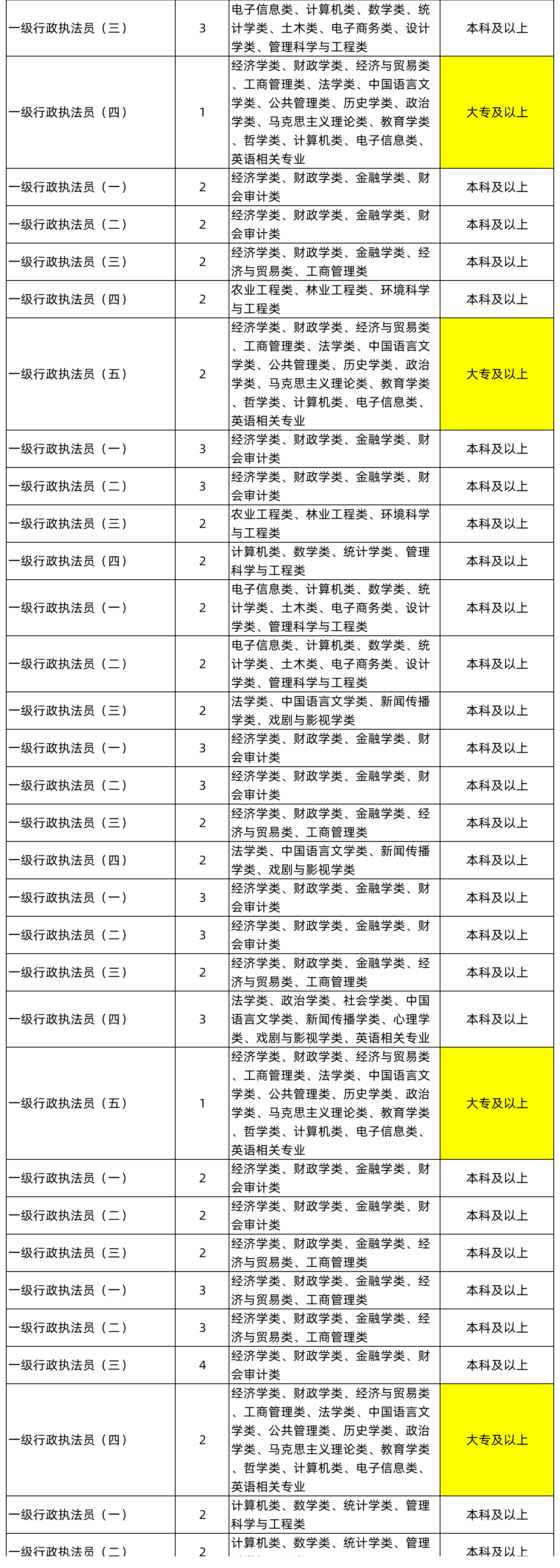 湖南專升本專業(yè)能考哪些職位？國考明起報名，大專生可報僅55人