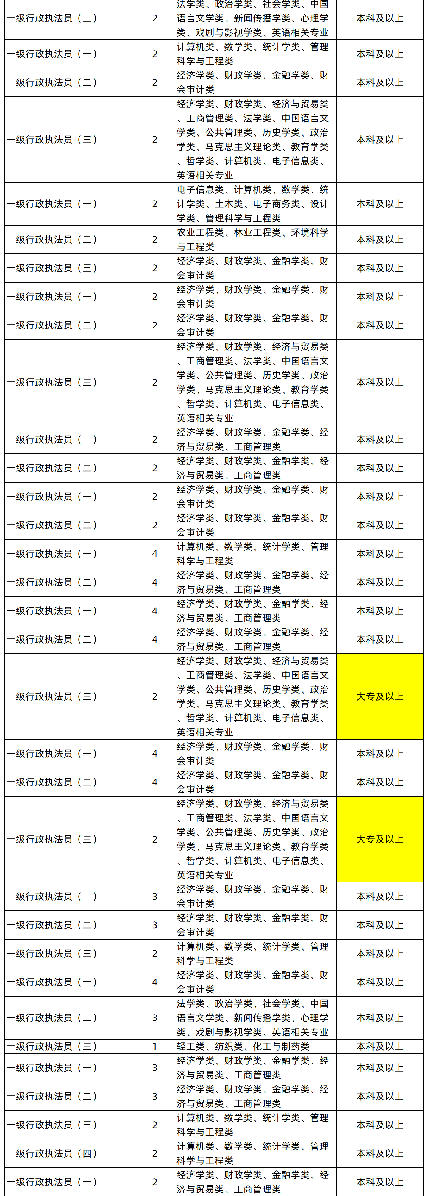 湖南專升本專業(yè)能考哪些職位？國考明起報名，大專生可報僅55人