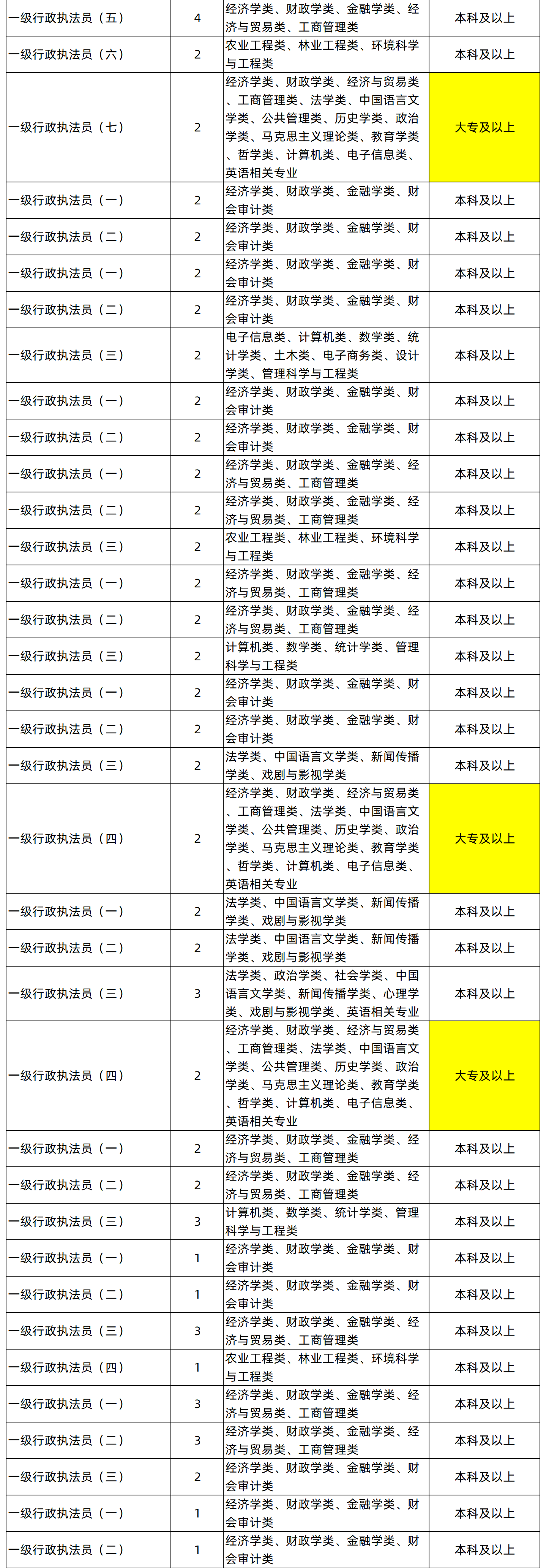 湖南專升本專業(yè)能考哪些職位？國考明起報名，大專生可報僅55人