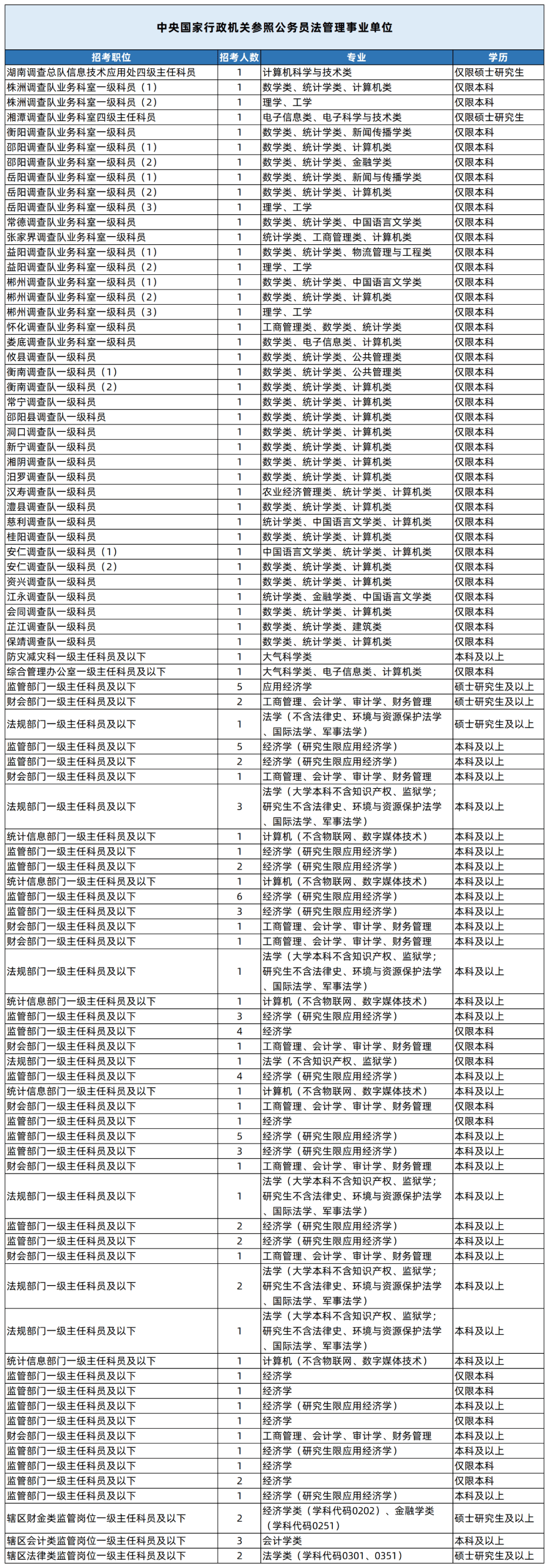 湖南專升本專業(yè)能考哪些職位？國考明起報名，大專生可報僅55人