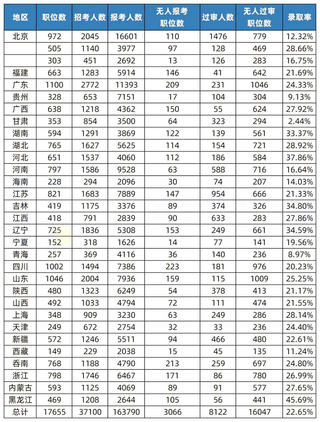 湖南專升本和國考的錄取率相比，哪個更難考？