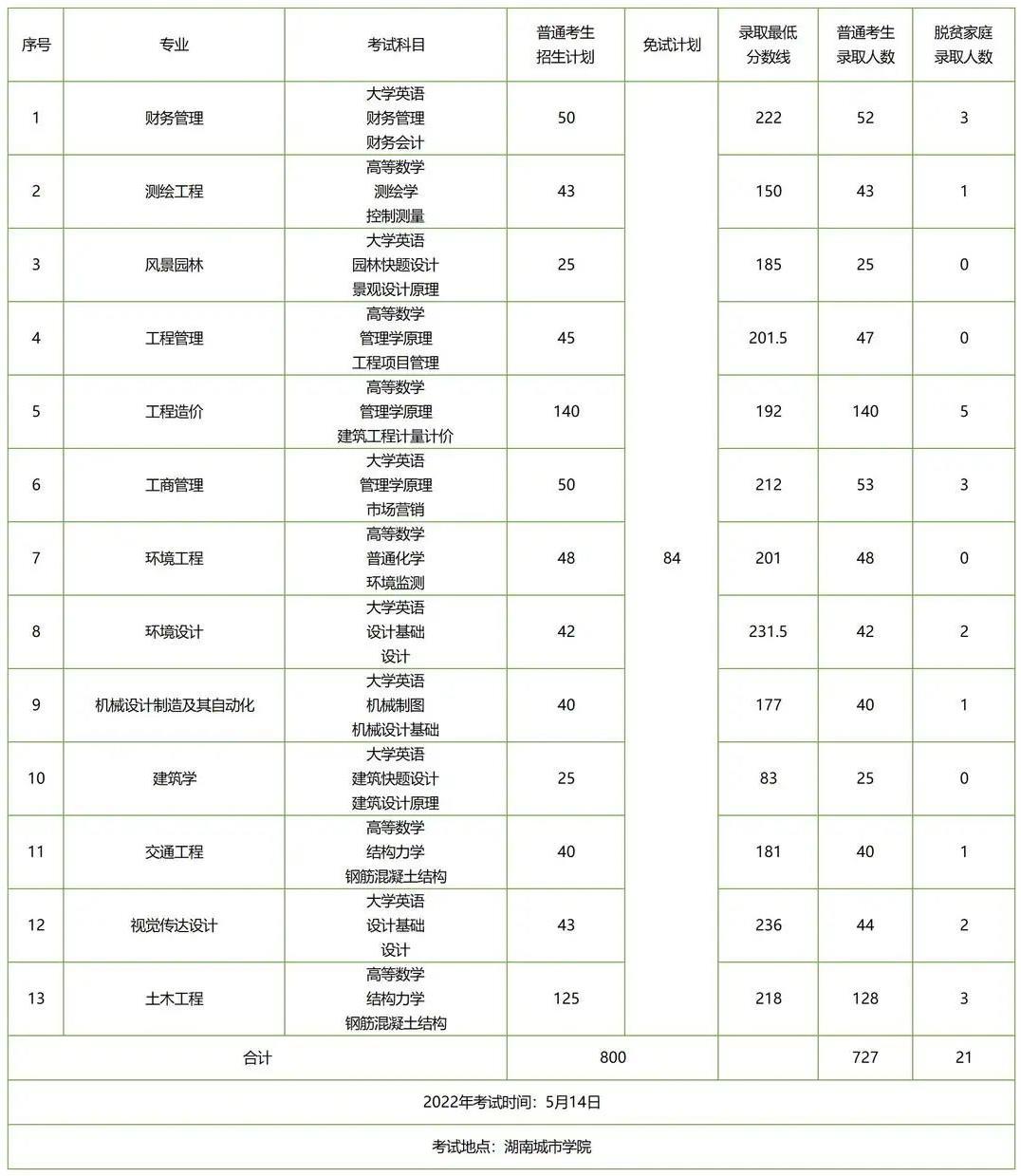 湖南專升本招生人數(shù)多的五所公辦院校，想上岸公辦的必須要看看！