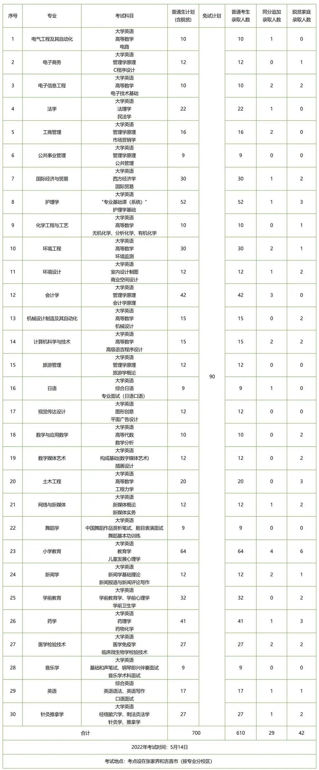 湖南專升本招生人數(shù)多的五所公辦院校，想上岸公辦的必須要看看！