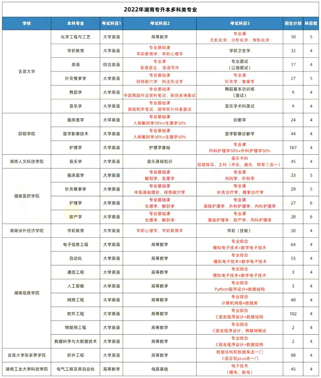 湖南專升本這些院校的專業(yè)考四科甚至更多！