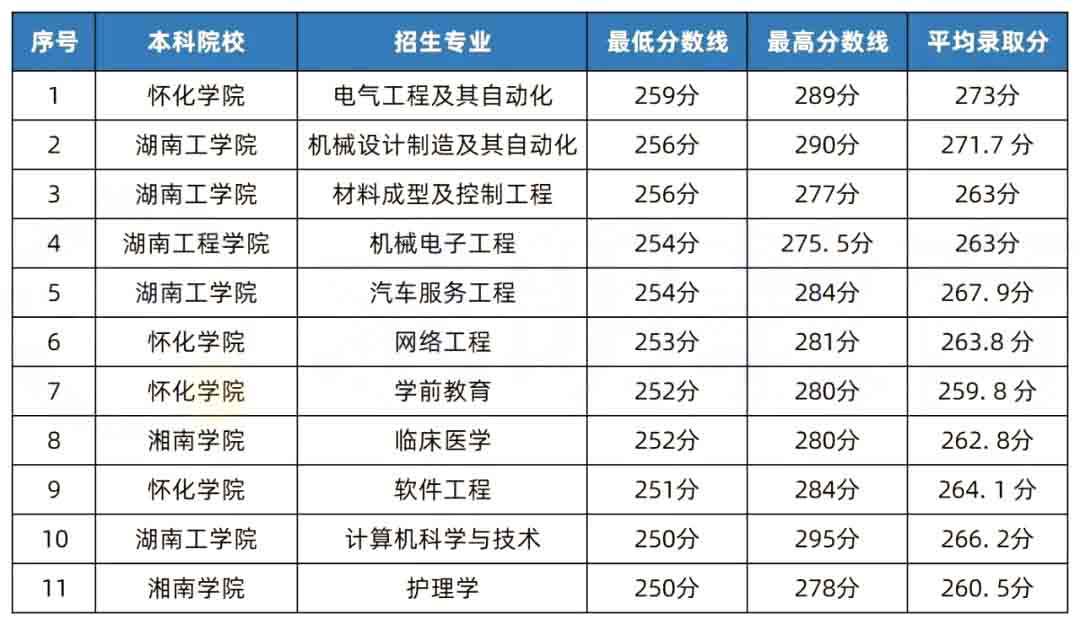 2023年湖南專升本考試是不是比2022年更難？