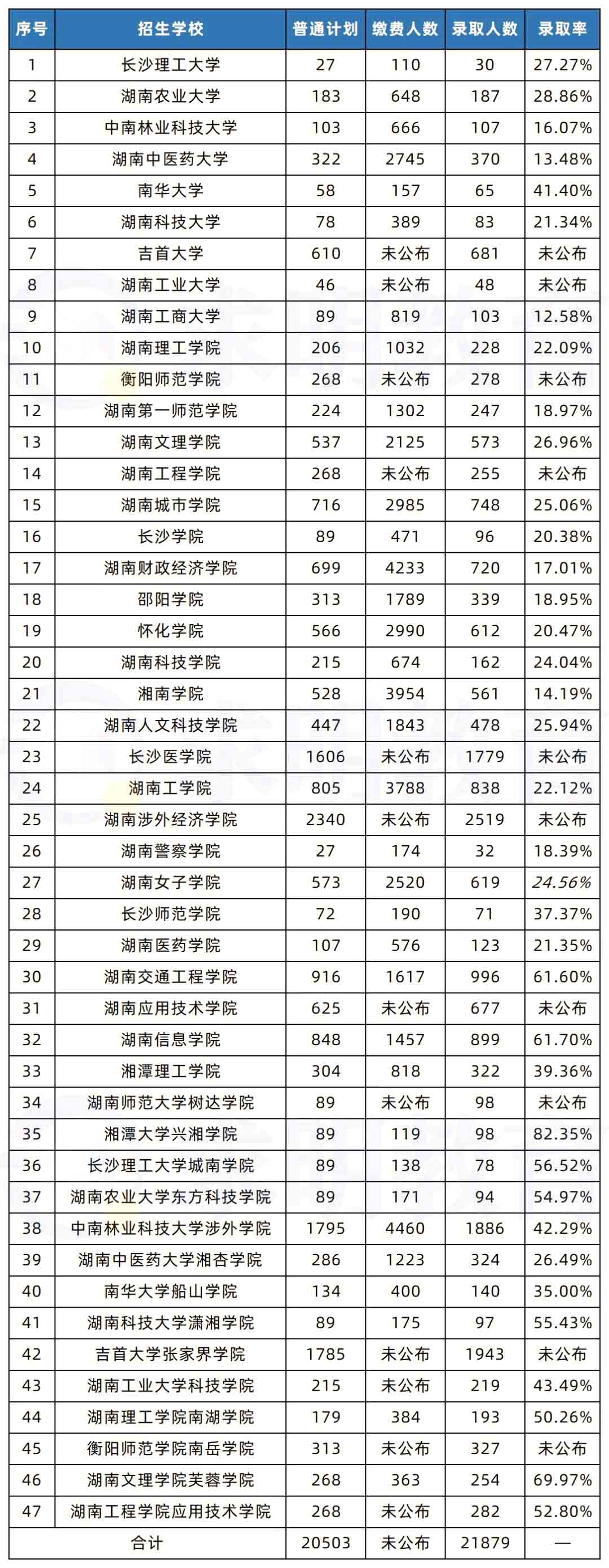 2023年湖南專升本考試是不是比2022年更難？