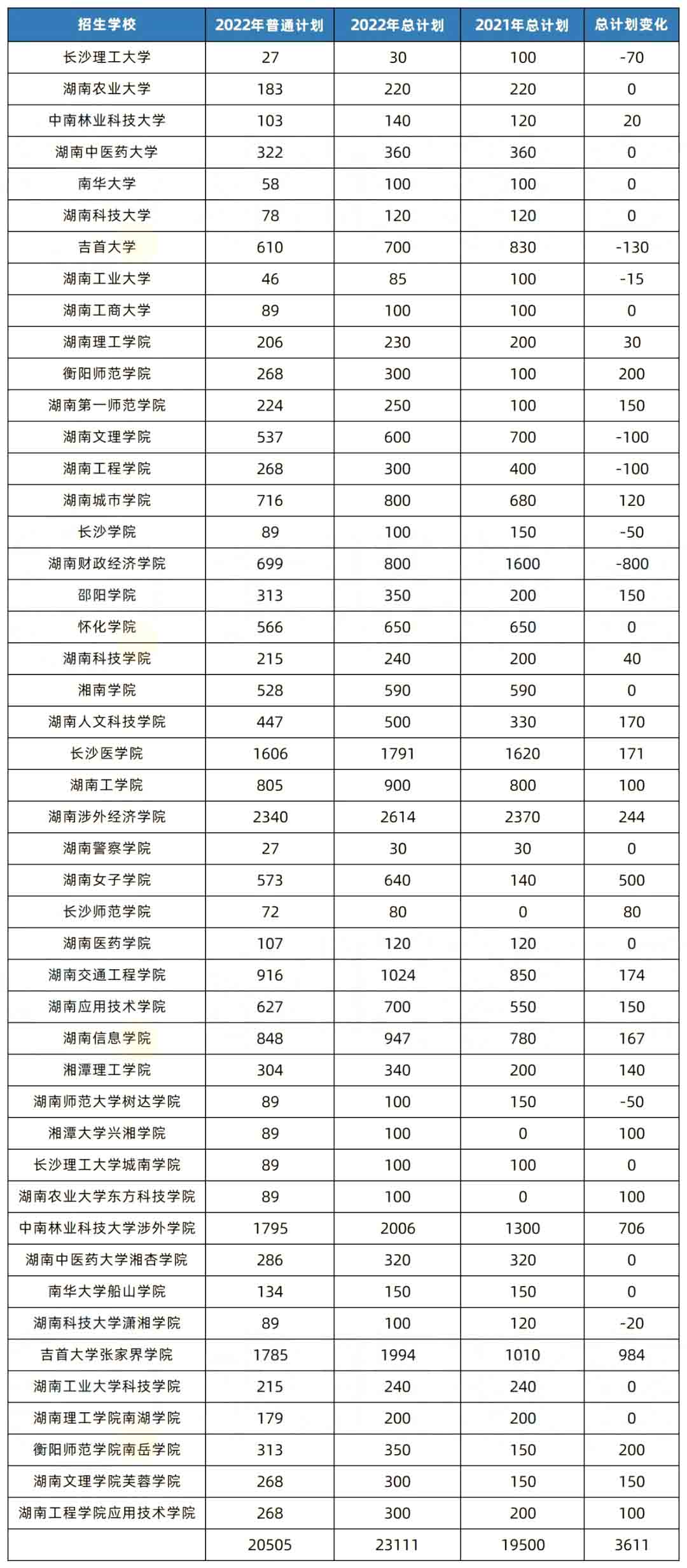 2023年湖南專升本考試是不是比2022年更難？