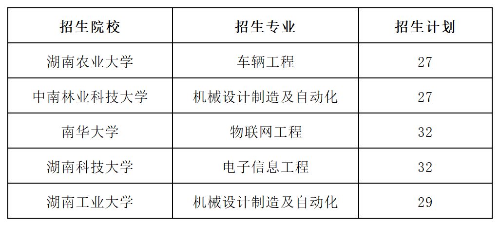 2023年湖南專(zhuān)升本招生院校有哪些？教你認(rèn)清一本二本！