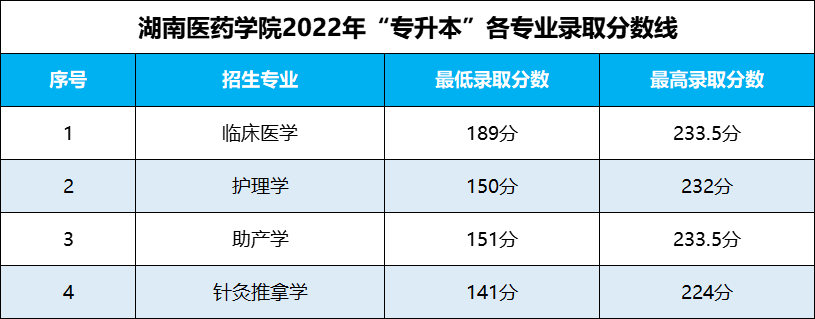 湖南專升本 湖南專升本錄取分數(shù)線