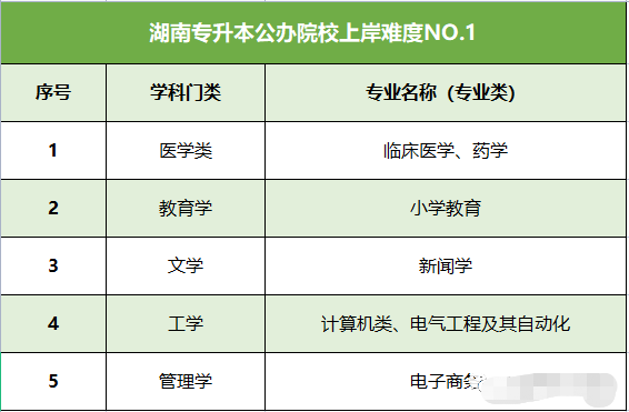 湖南專升本公辦院校專業(yè)競(jìng)爭(zhēng)難度分析