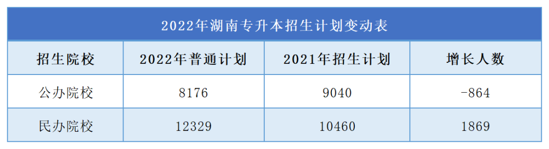 2023年湖南專升本難度再升級(jí)，公辦縮招，民辦擴(kuò)招！