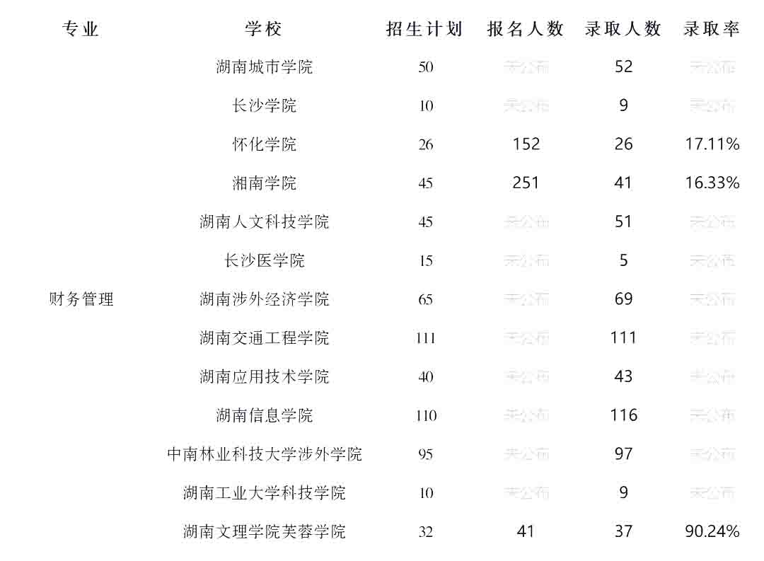 23年湖南專升本財務管理專業(yè)競爭力分析