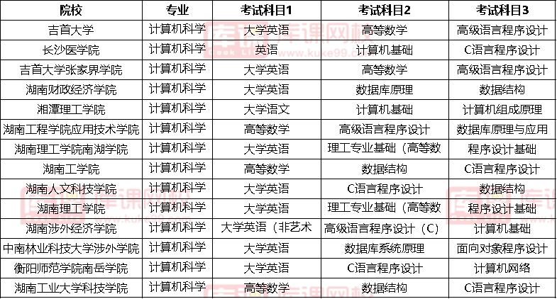 2022湖南計(jì)算機(jī)科學(xué)與技術(shù)專升本考試科目