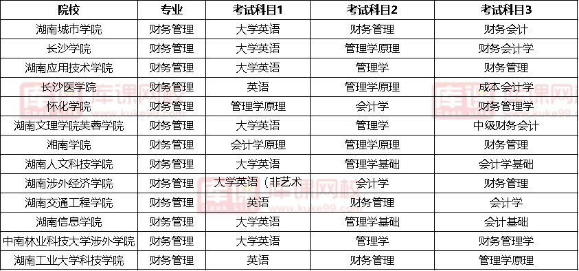 2022湖南財務管理專升本考試科目