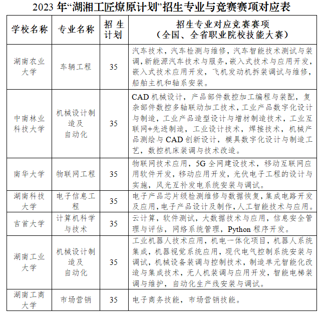 2023年“湖湘工匠燎原計(jì)劃”招生專(zhuān)業(yè)與競(jìng)賽賽項(xiàng)對(duì)應(yīng)表