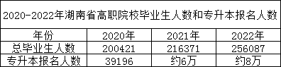 23年湖南專升本報(bào)名人數(shù)預(yù)測(cè)