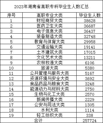 23年湖南專升本報(bào)名人數(shù)預(yù)測(cè)