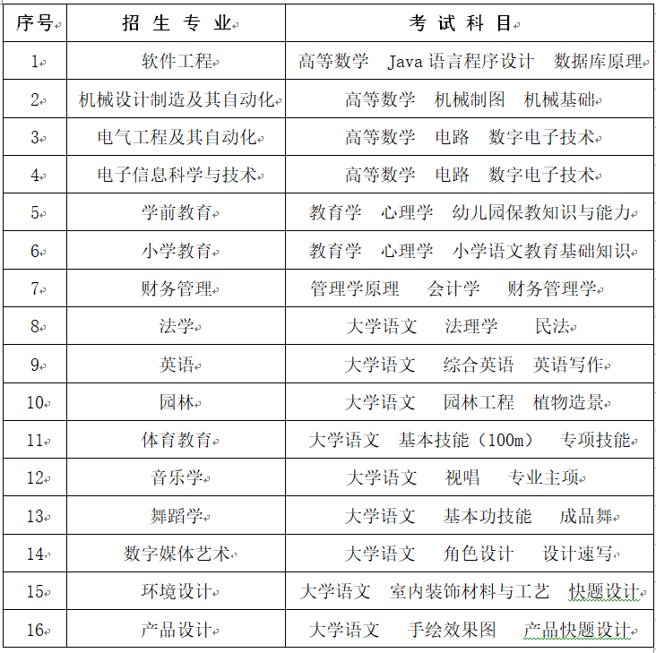 2023年懷化學(xué)院專升本招生簡章已發(fā)布！