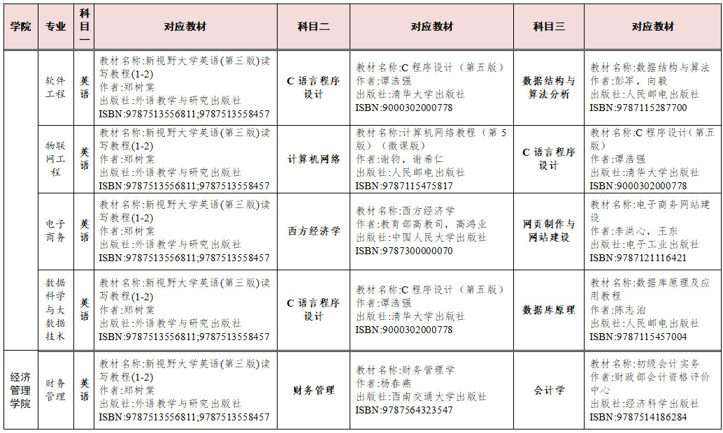 湖南交通工程學(xué)院2023年專升本考試科目