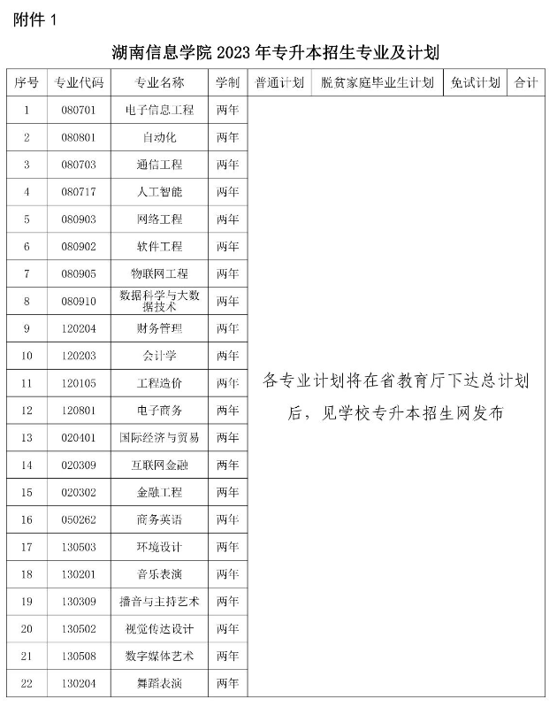 湖南信息學院2023年專升本招生計劃