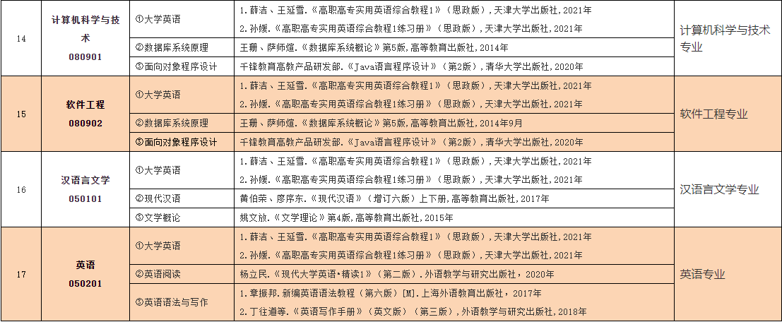 2023年中南林業(yè)科技大學(xué)涉外學(xué)院專(zhuān)升本考試大綱已發(fā)布！