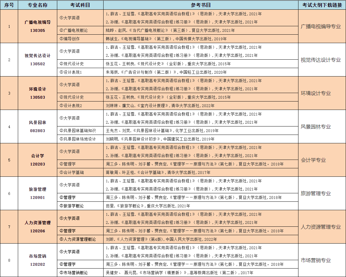 2023年中南林業(yè)科技大學(xué)涉外學(xué)院專(zhuān)升本考試大綱已發(fā)布！