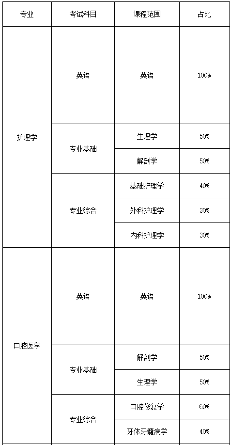 湖南醫(yī)藥學院2023年專升本招生專業(yè)