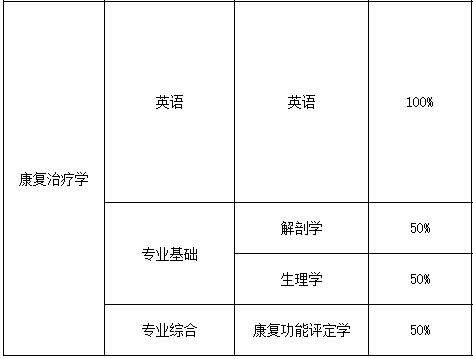 湖南醫(yī)藥學院2023年專升本招生專業(yè)