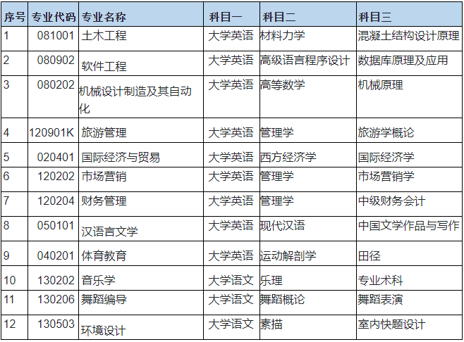 2023年湖南文理學(xué)院芙蓉學(xué)院專升本考試大綱已發(fā)布(圖1)