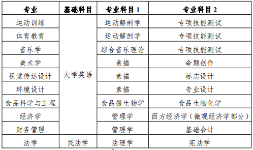 衡陽師范學(xué)院專升本