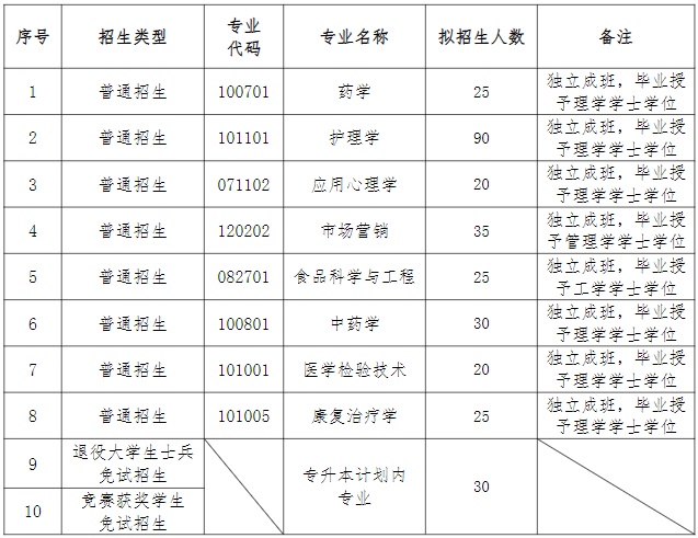 湖南中醫(yī)藥大學(xué)專升本