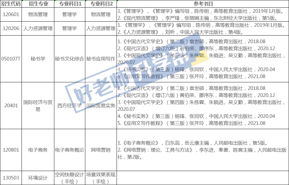 2023年山東管理學(xué)院專升本自薦生專業(yè)綜合能力測試實(shí)施方案