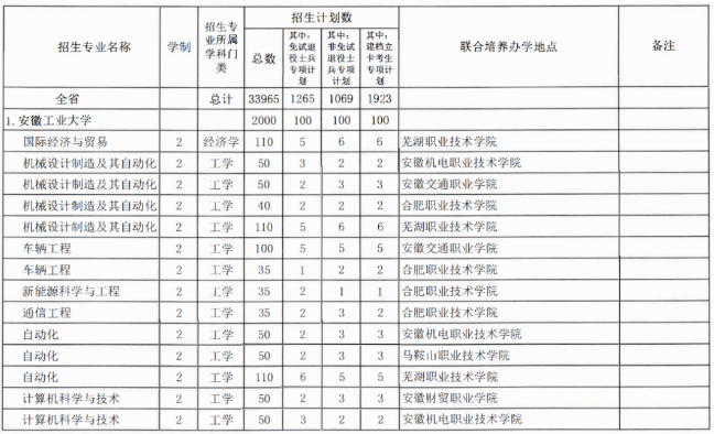 安徽工業(yè)大學(xué)專(zhuān)升本招生計(jì)劃