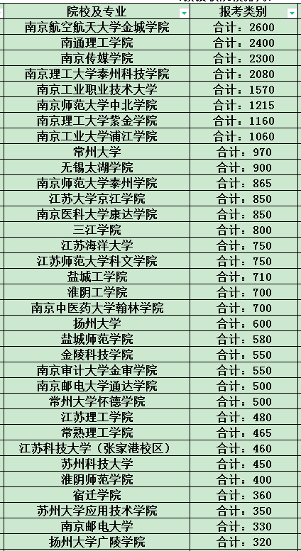 2023年江蘇專(zhuān)轉(zhuǎn)本招生計(jì)劃變化情況匯總