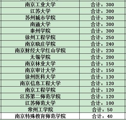 2023年江蘇專(zhuān)轉(zhuǎn)本招生計(jì)劃變化情況匯總