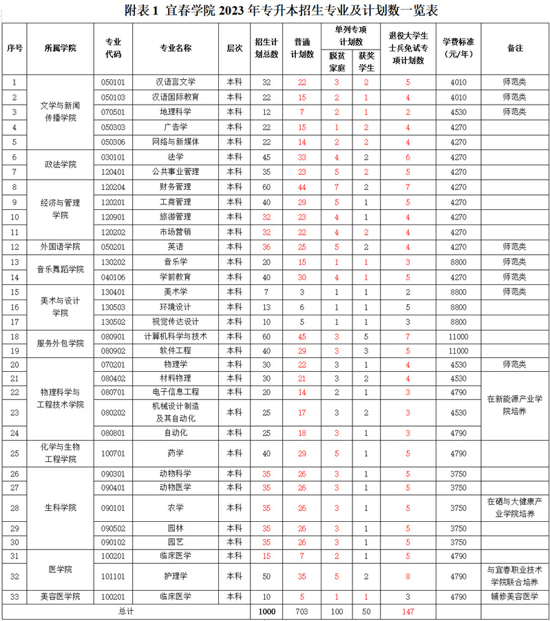 2023年宜春學(xué)院專升本招生章程發(fā)布！