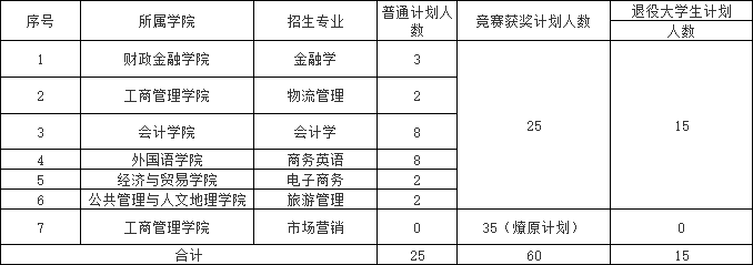 湖南工商大學(xué)專升本