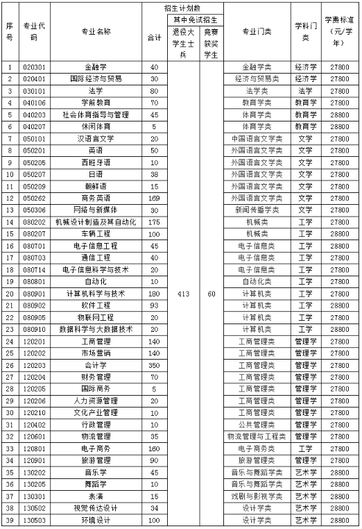 湖南涉外經(jīng)濟(jì)學(xué)院專升本