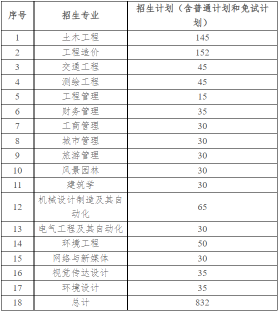 湖南城市學院專升本