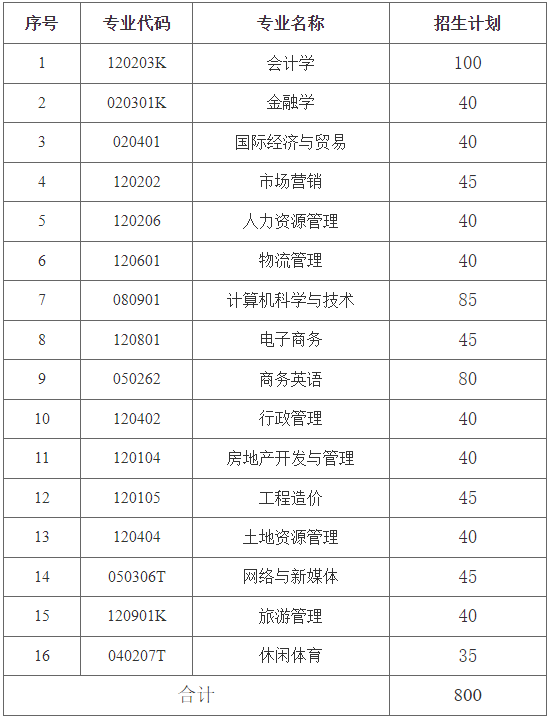 湖南財(cái)政經(jīng)濟(jì)學(xué)院專升本