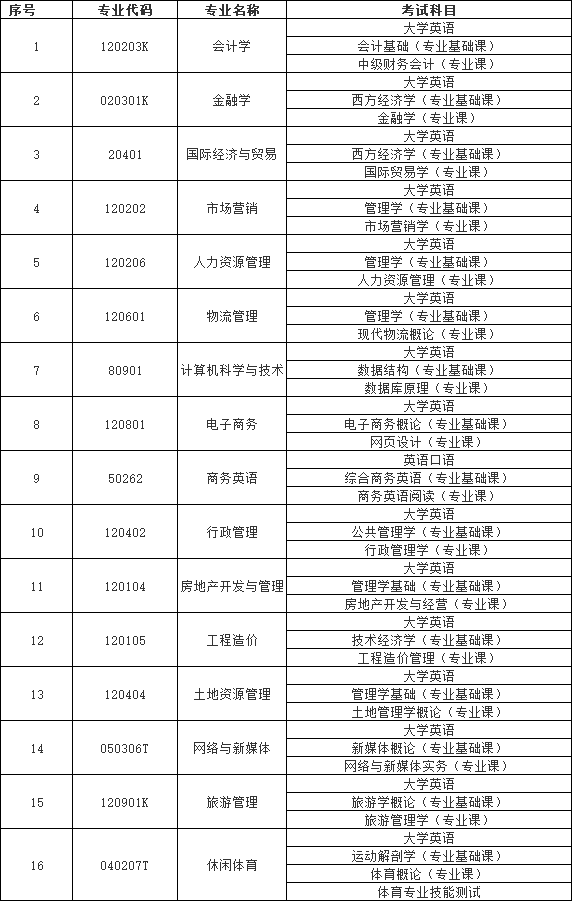 湖南財政經(jīng)濟學院專升本