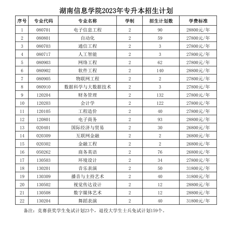 湖南信息學院專升本