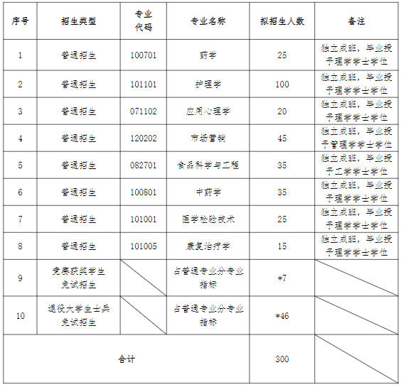 湖南中醫(yī)藥大學(xué)專(zhuān)升本