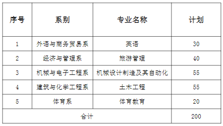 湖南理工學(xué)院南湖學(xué)院專升本