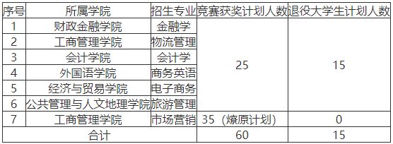 湖南工商大學專升本