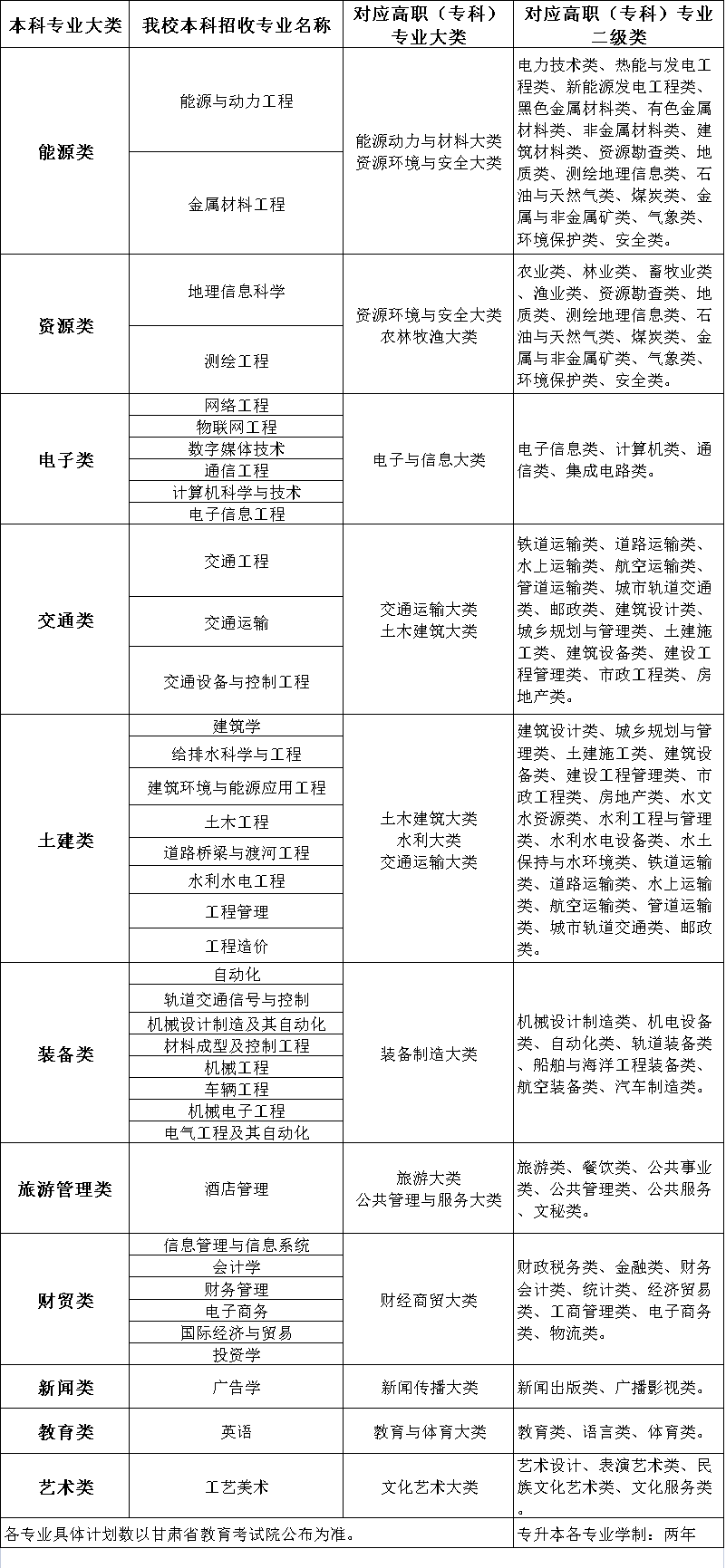 2023年蘭州博文科技學(xué)院專升本招生簡(jiǎn)章(圖1)