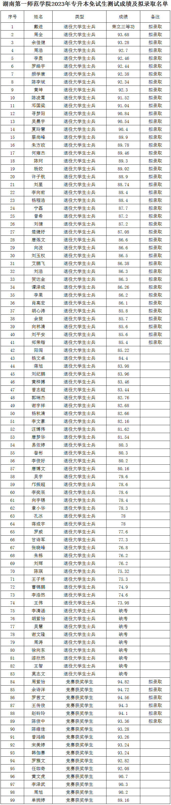 湖南第一師范學院專升本