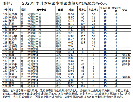 長(zhǎng)沙學(xué)院專升本