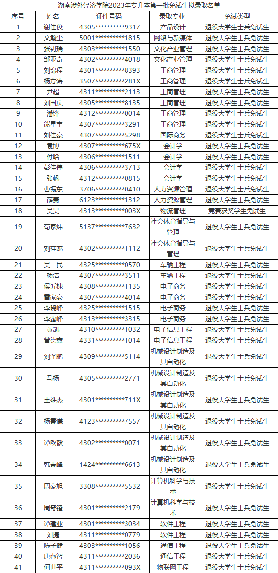 湖南涉外經(jīng)濟(jì)學(xué)院專升本